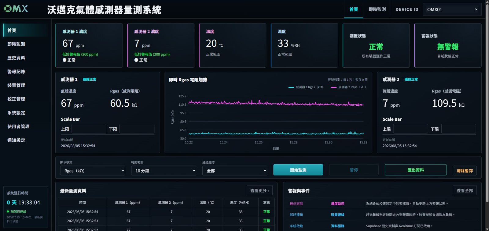 量測系統首頁：即時濃度、溫濕度、裝置與警報狀態